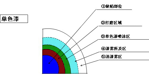 锤纹漆喷涂的灰尘对策和修补方法