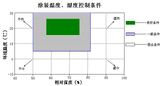 防锈漆涂装条件要求
